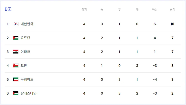 3차예선 대한민국 순위