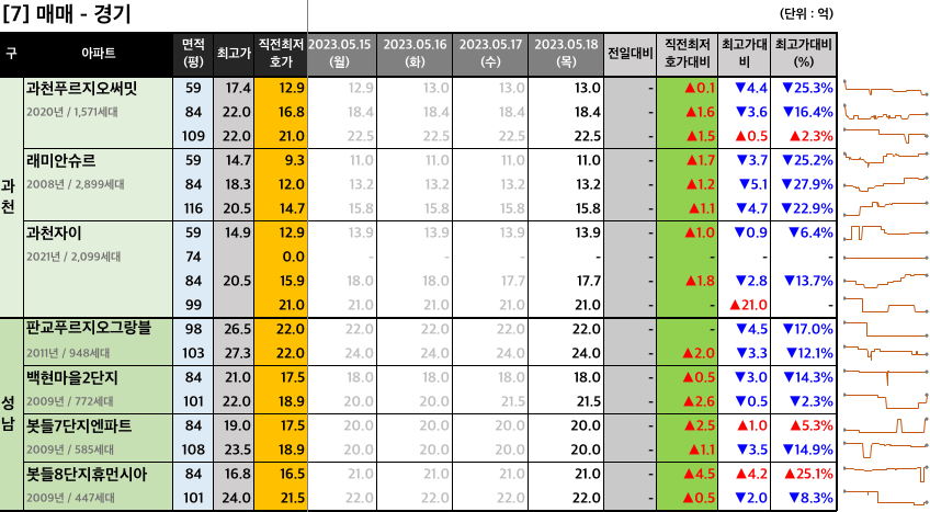 과천판교 매매 최저 호가