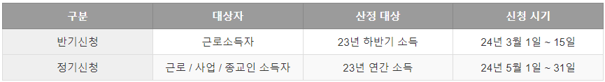 근로장려금