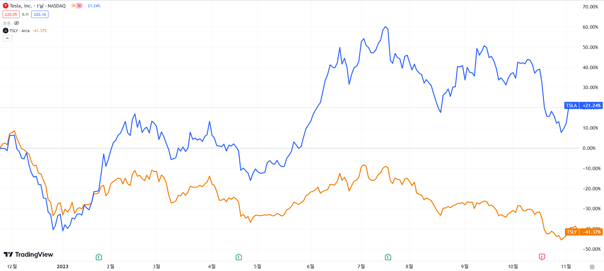 TSLA, TSLY 주가 비교(출처 : 트레이딩뷰)