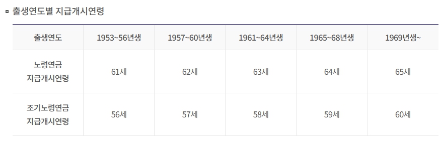 노령연금 수급자격과 노령연금 금액
