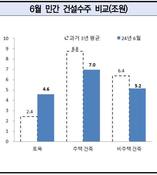 민간수주금액