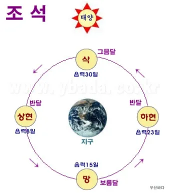 조석 물때 바다 낚시 바람 파고 배 출항 점검_3