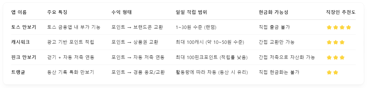 토스 만보기 리얼후기 다른 앱테크와 비교 요약표