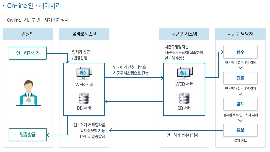 폐기물인허가