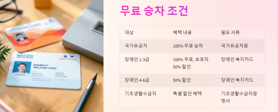 경춘선(ITX,무궁화,통근열차) 요금 경로우대, 무료승차 안내