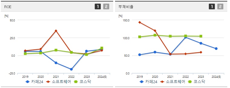 카페24 주가 ROE 지표
