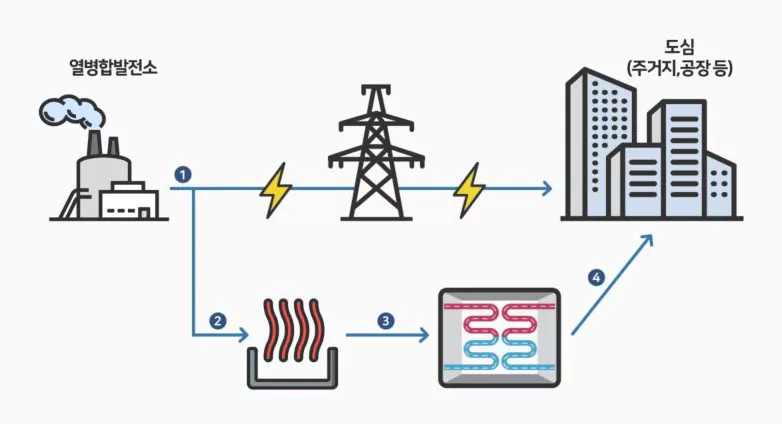 열병합발전소 원리와 구조: 효율적인 에너지 생산의 비밀