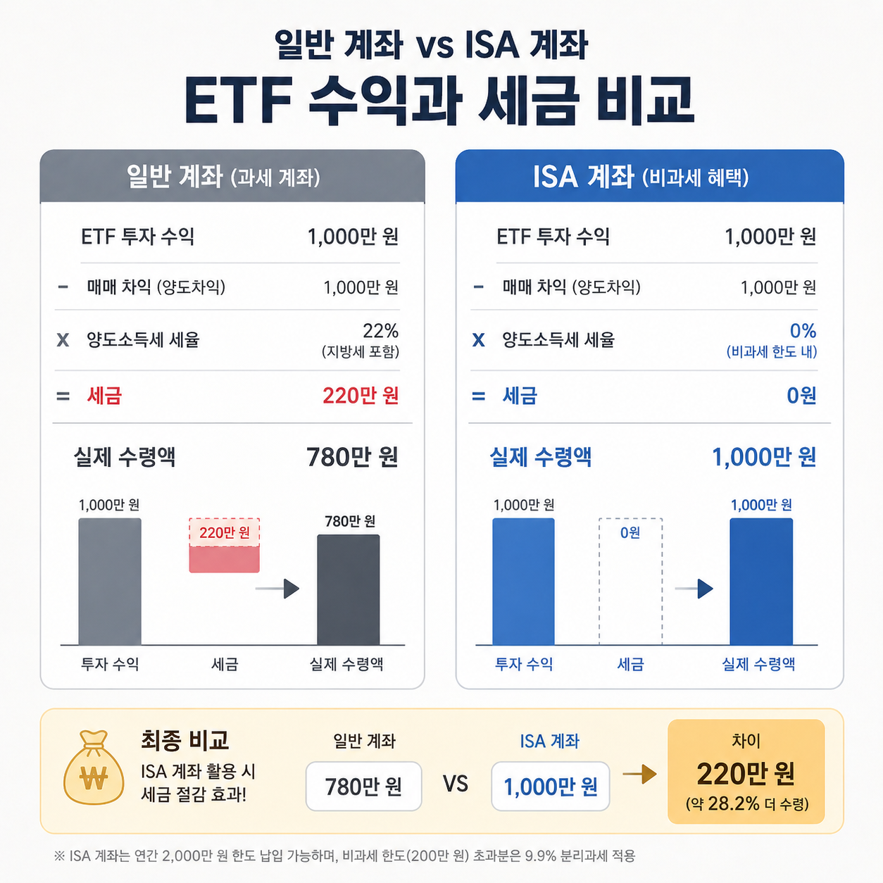 일반 계좌와 ISA 계좌의 ETF 세금 비교 그래프