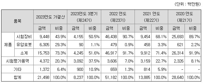 케이엔알시스템 주요제품매출정보