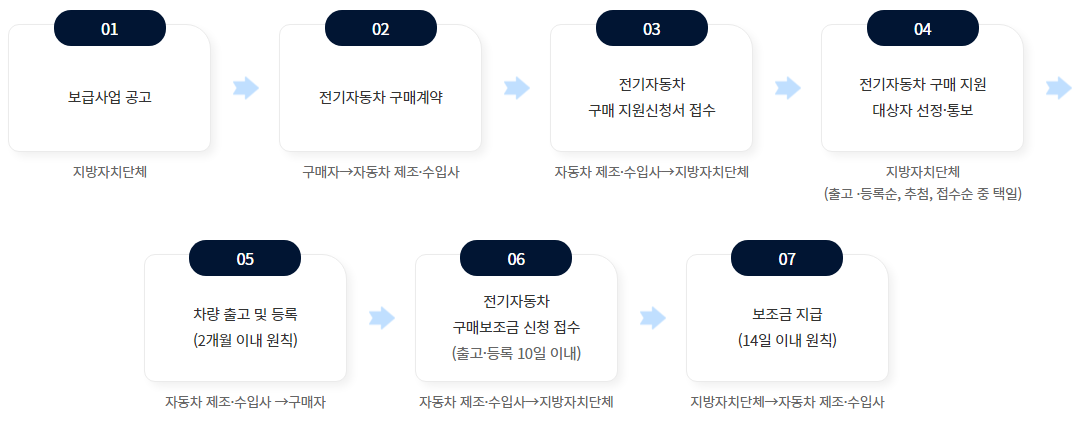 보조금-신청-진행-절차