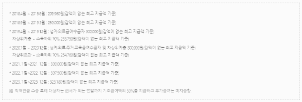 장애인연금 금액 (1) 기초급여