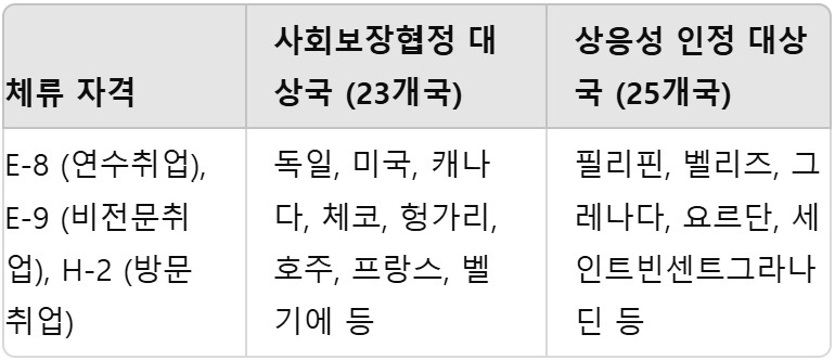 체류자격과 대상국가