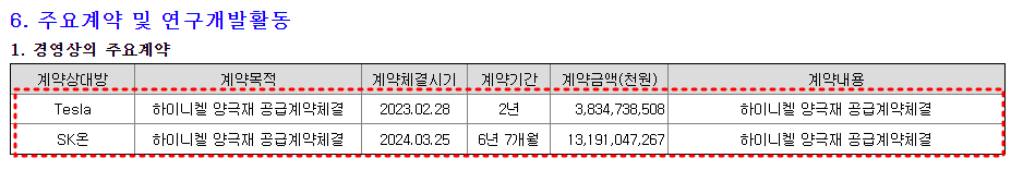 엘앤에프 주요 계약(테슬라, sk온) 현황