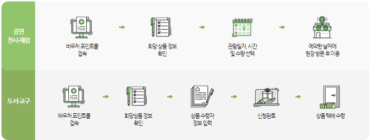 과학기술바우처 사용 방법 도식도
