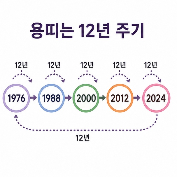 1976년부터 2024년까지 출생연도를 나열해 용띠가 12년 주기로 돌아오는 것을 보여주는 이미지
