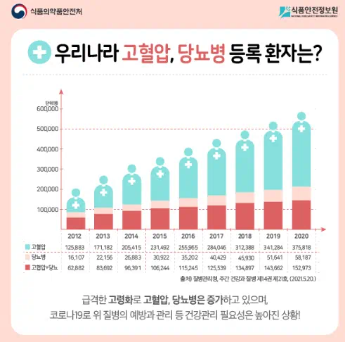 고혈압 등록 환자의 통계를 보여주는 이미지