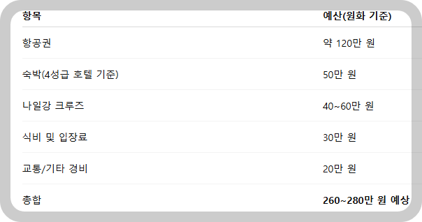 여행 경비 예산