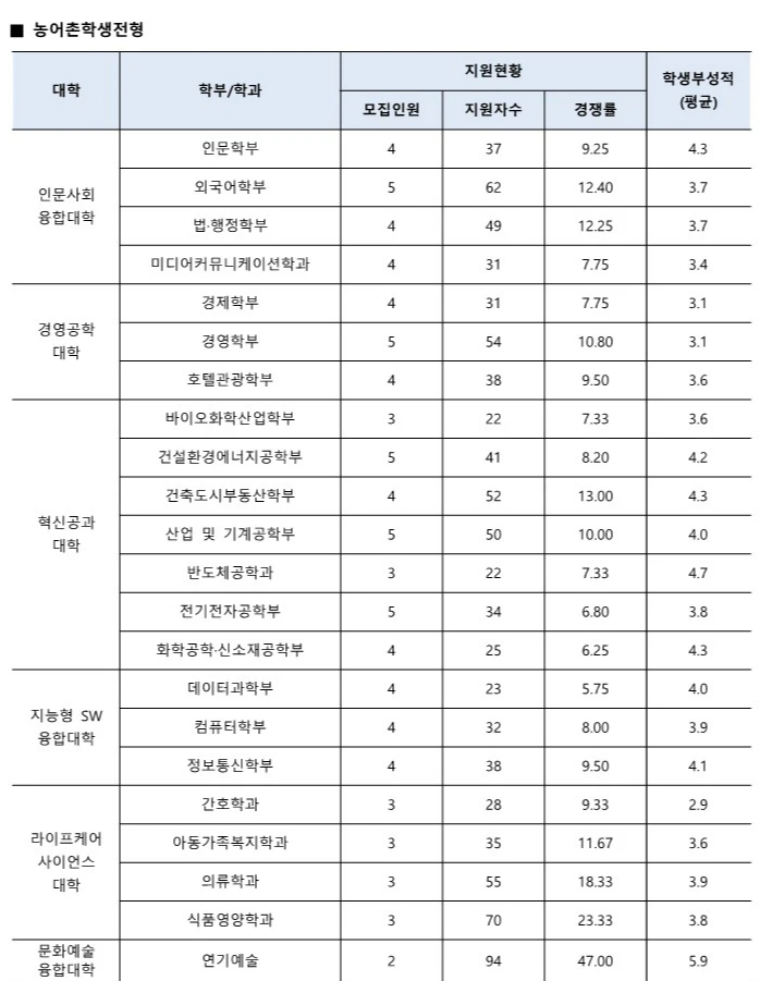 수원대 수시등급 2024 농어촌학생전형 사진