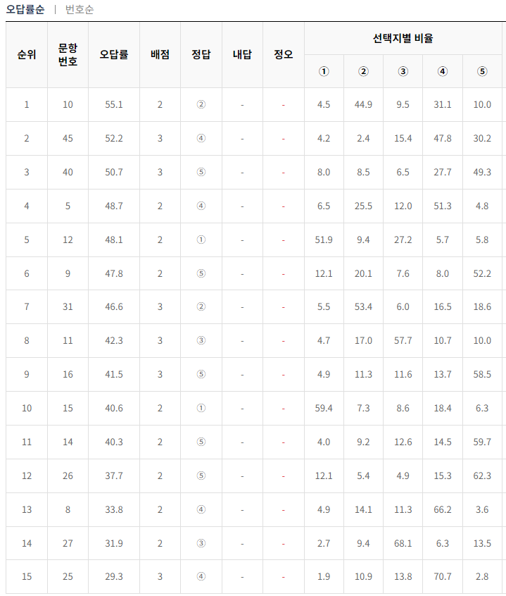 2024-9월-고3-모의고사-국어-오답률-높은-문항2