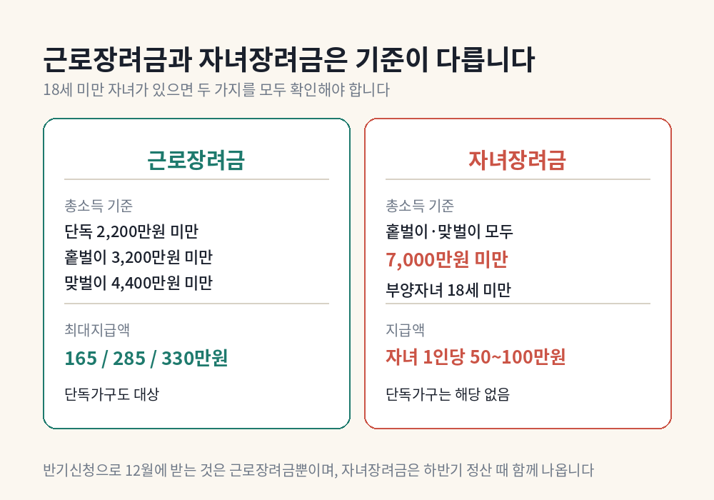 근로장려금과 자녀장려금의 총소득 기준과 지급액을 나란히 비교한 표