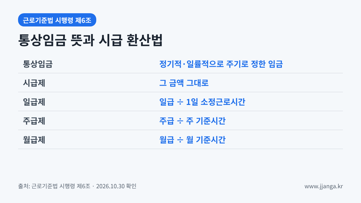 통상임금 뜻과 임금 형태별 통상시급 환산법