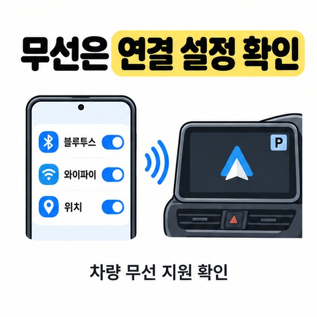 블루투스와 와이파이, 위치 스위치를 켠 휴대전화와 차량 화면을 보여주며 차량 무선 지원 확인을 안내하는 그림
