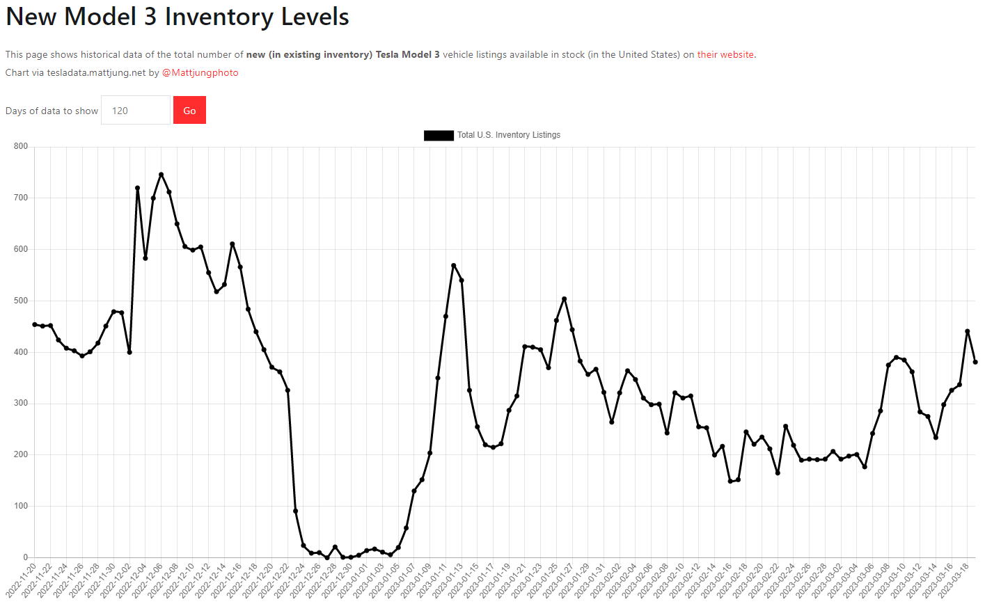 테슬라 모델3 재고