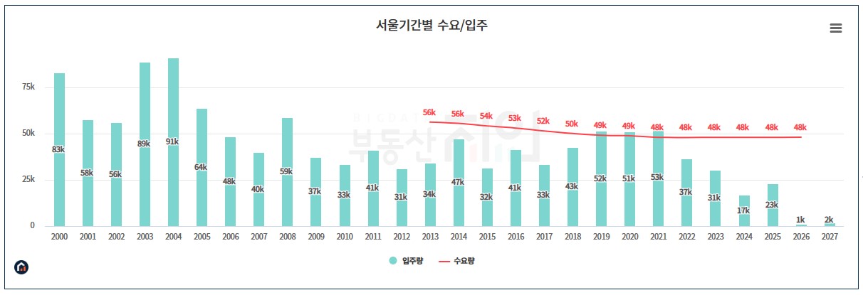 서울아파트 수급현항