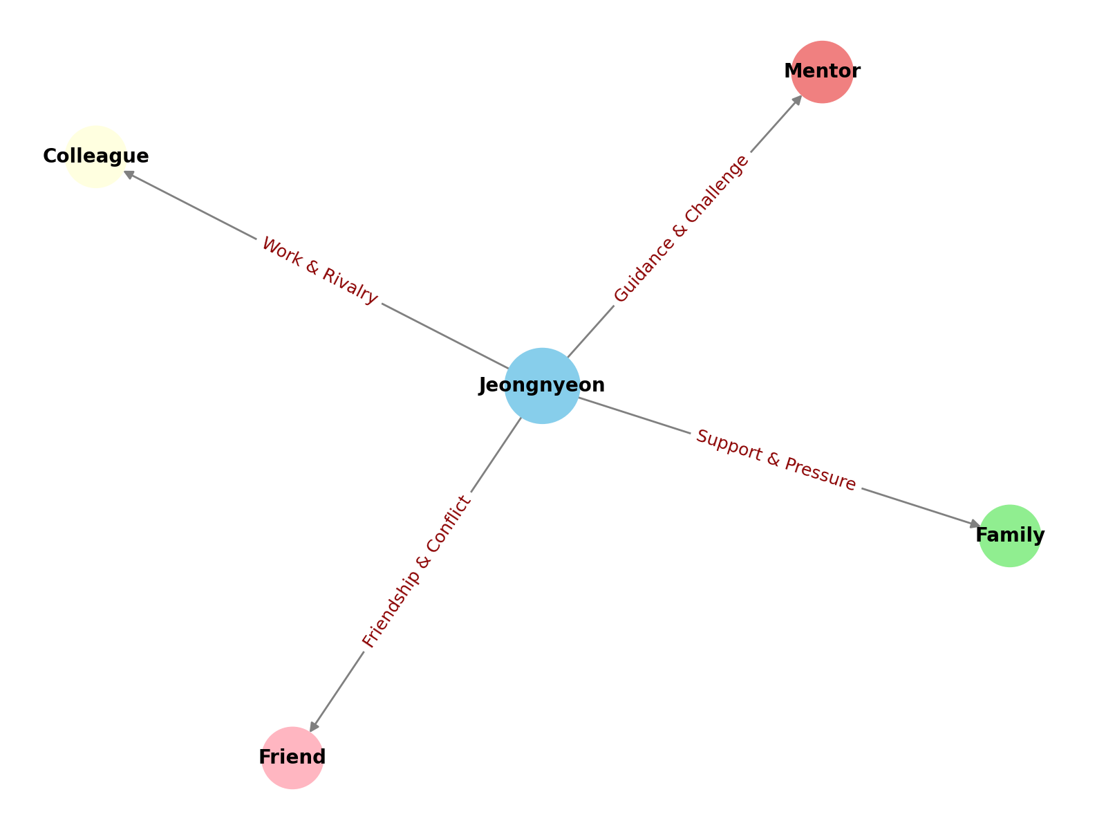 주변 인물 소개 및 배우 정보