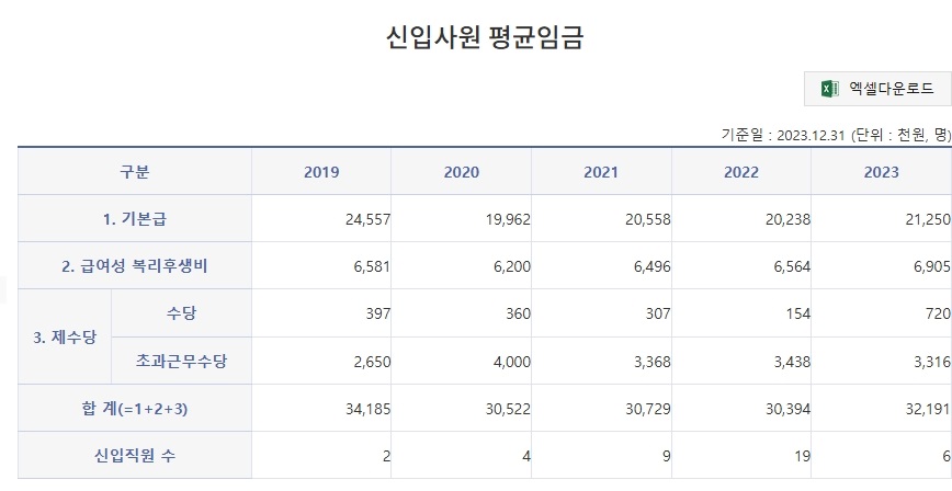 인천광역시 중구 시설관리공단 신입 연봉