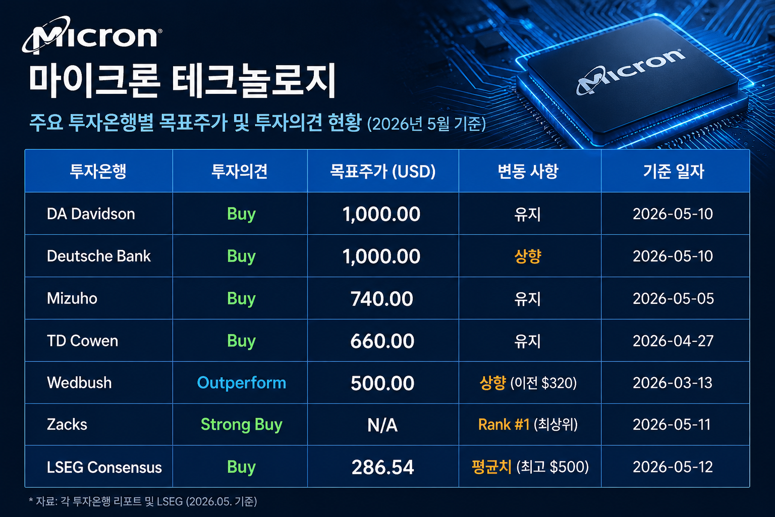 도이치방크 미즈호 TD코웬 등 주요 기관의 마이크론 목표주가와 투자 의견 정리 이미지