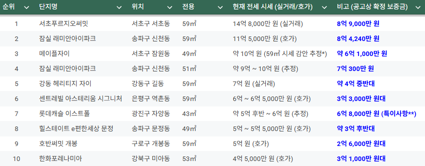 장기전세 주택