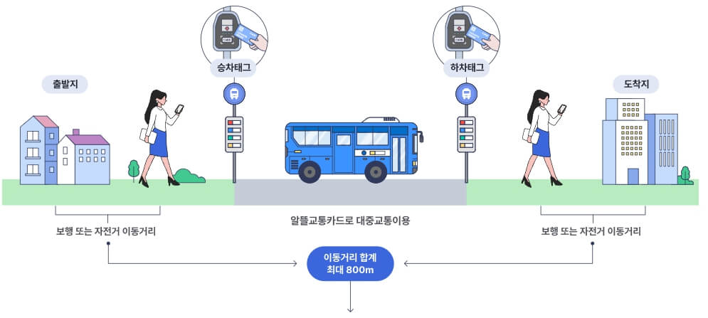 알뜰교통카드 사용법 - 마일리지 적립방식