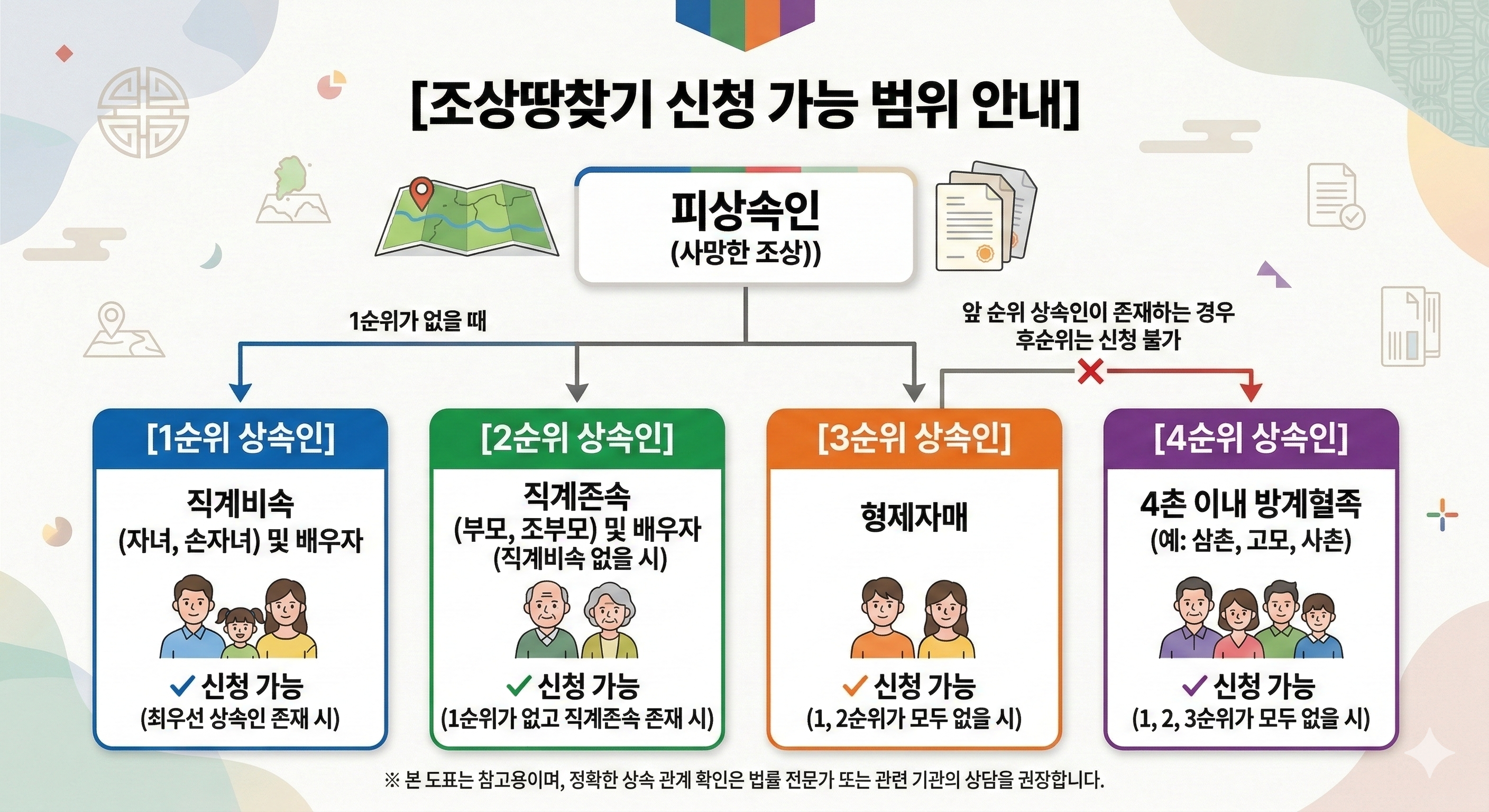 법적 상속 순위에 따른 조상땅찾기 신청 가능 범위를 설명하는 도표