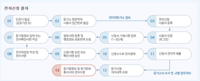 증여에 의한 소유권 이전등기 신청 시 제출서류