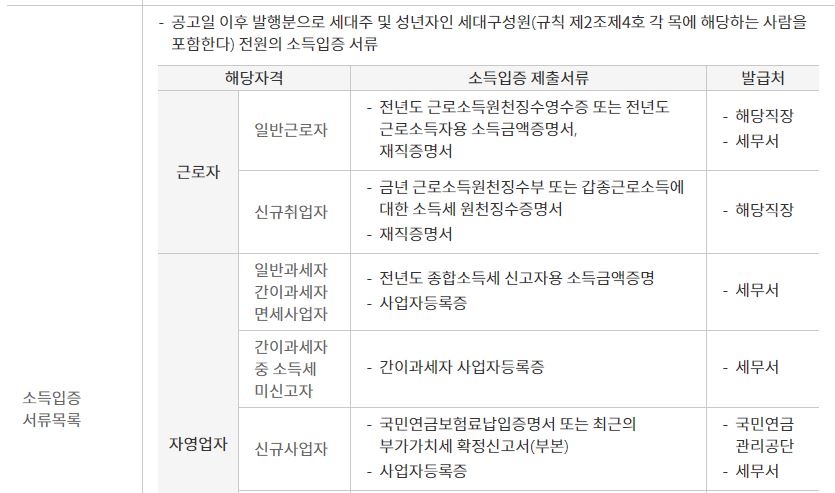 신혼부부 특별공급