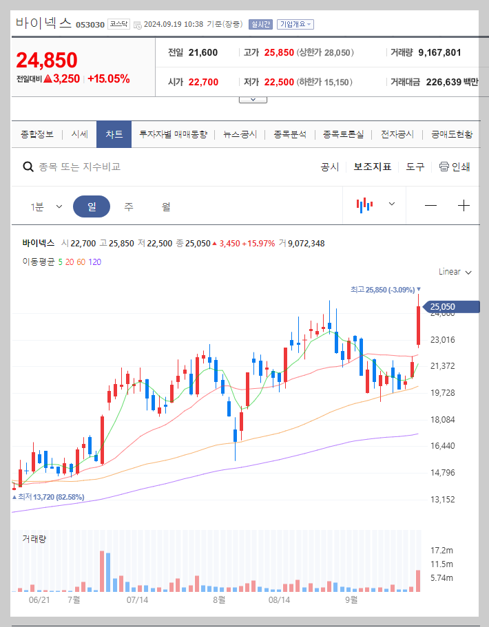 바이넥스 주가 분석