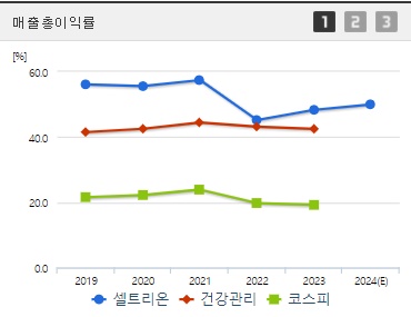 셀트리온 매출총이익률