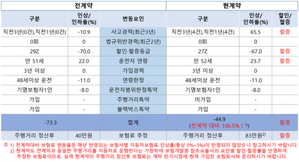 보험 조건의 변화