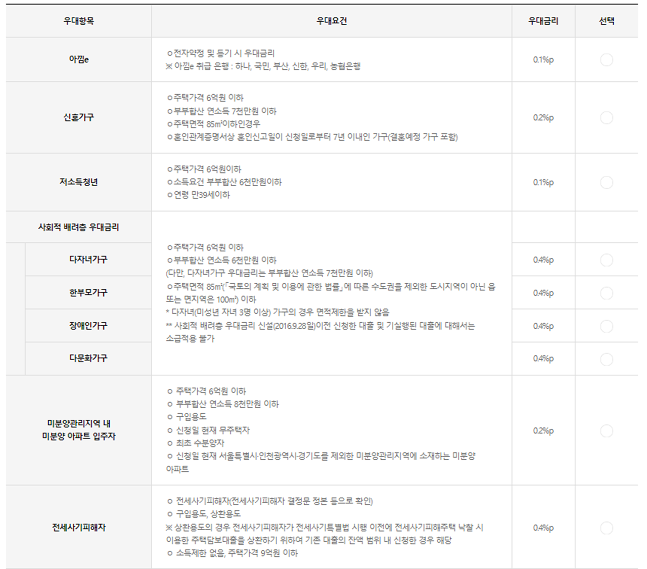 특례보금자리론 우대항목