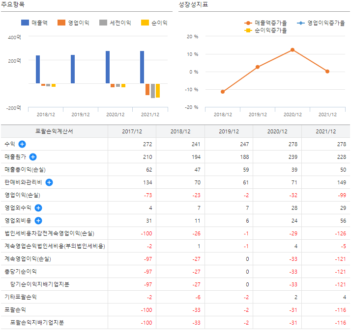 셀피글로벌 실적