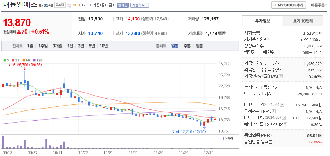 비만치료제 관련주 대봉엘에스 주가 차트