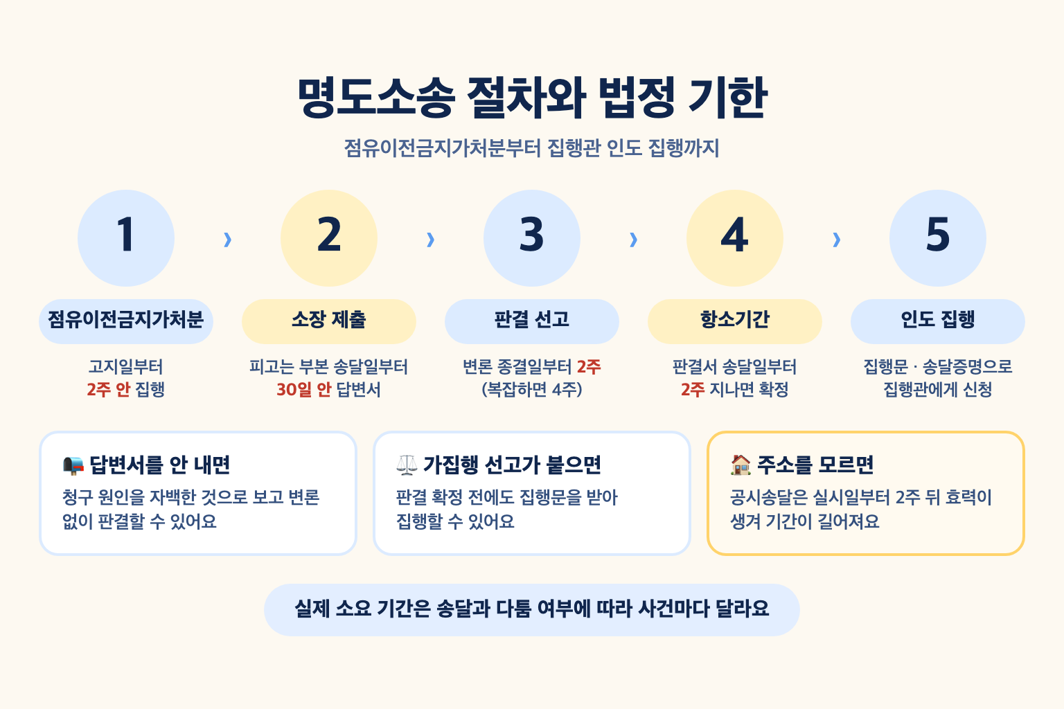 점유이전금지가처분 집행 2주, 답변서 30일, 판결서 송달 후 항소 2주, 집행문과 송달증명, 집행관 인도 집행까지 명도소송 단계별 법정 기한을 정리한 절차 설명도