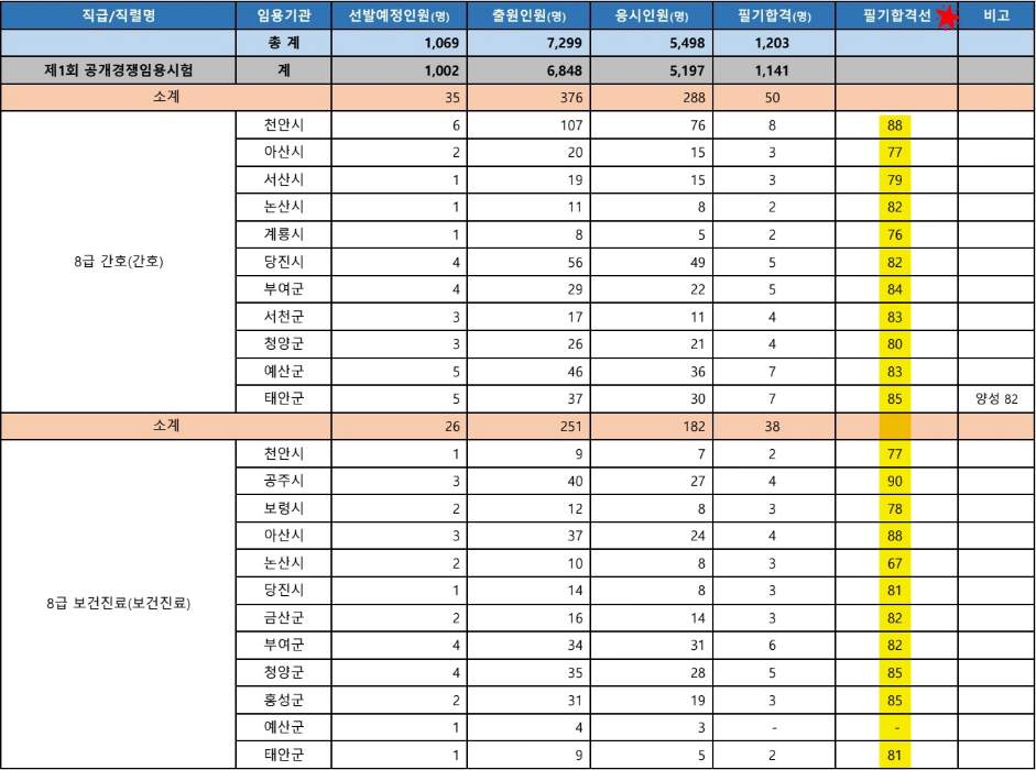 2023 충청남도 지방공무원 9급 커트라인 점수