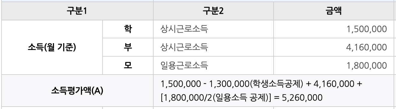 2024년 1학기 국가장학금 신청기간, 지원금액, 심사기준