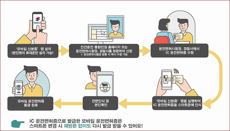 발급방법