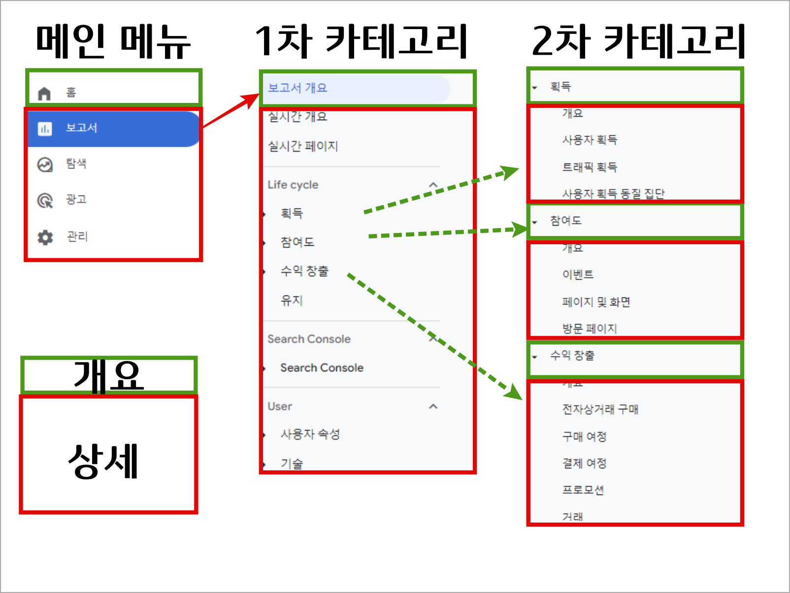 구글 애널리틱스 GA4 ②: 주요 용어와 메뉴 구조 알아보기_주요 메뉴 구조