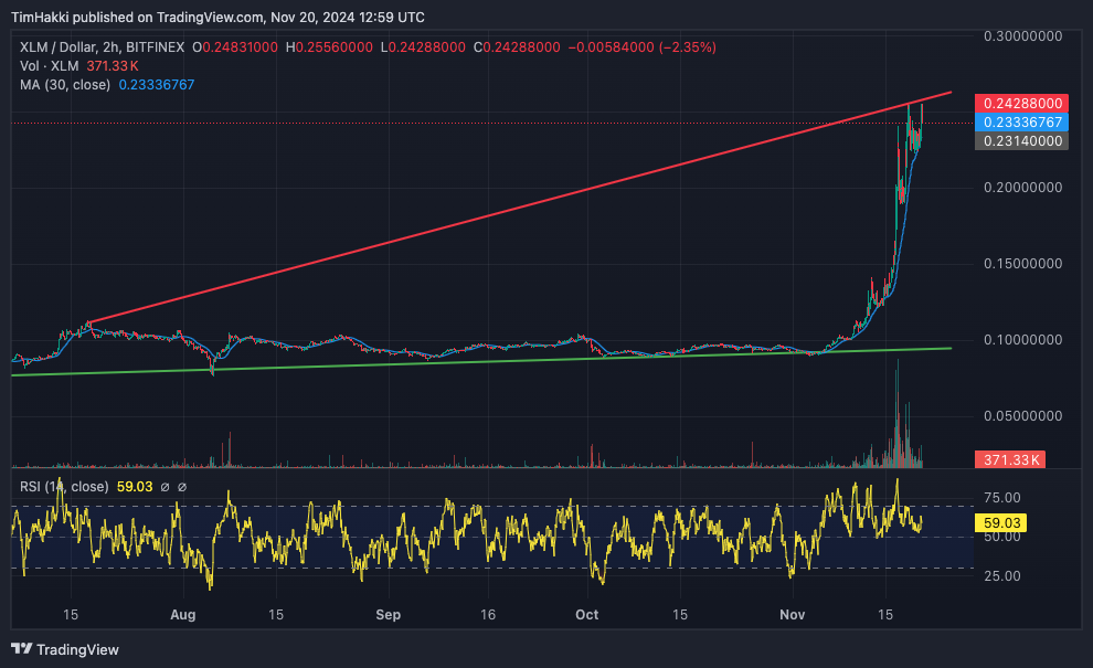 스텔라루멘 XLM 가격 상승