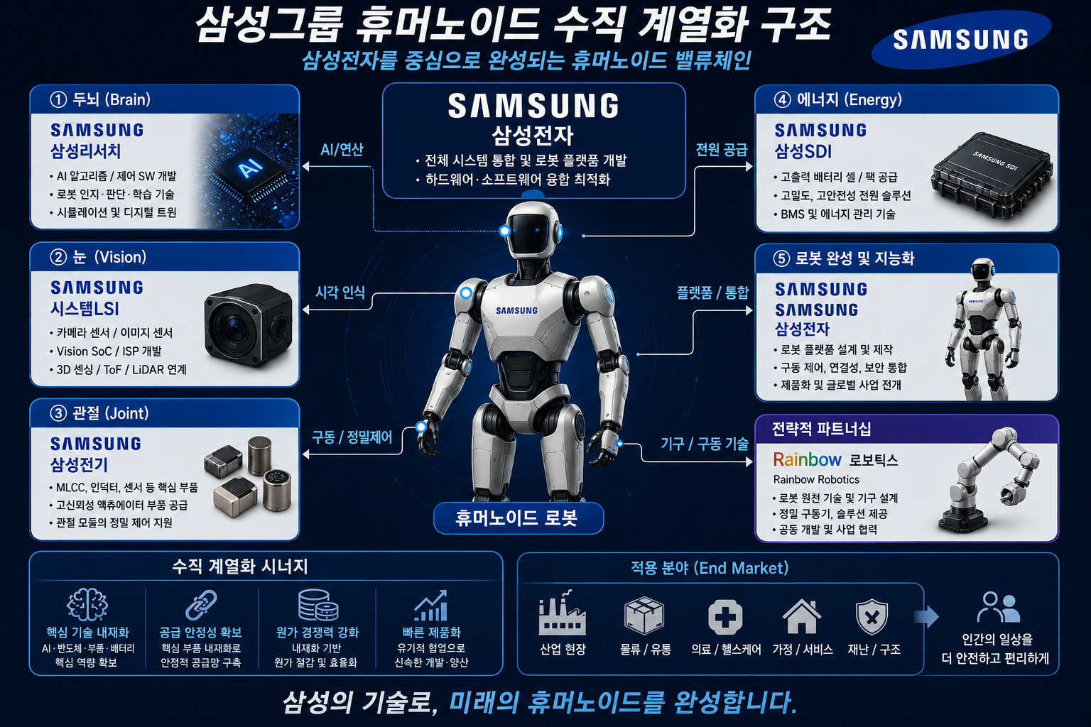 삼성그룹 휴머노이드 수직 계열화 구조 설명 이미지